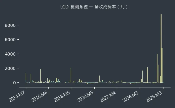LCD-檢測系統 營收成長率