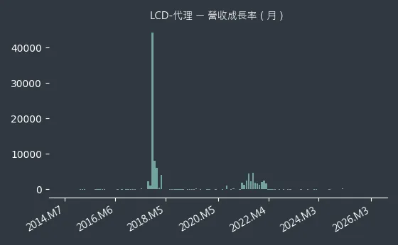 LCD-代理 營收成長率