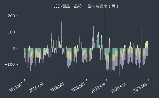 LED-磊晶、晶粒 營收成長率