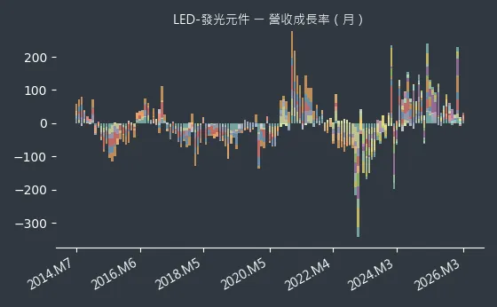 LED-發光元件 營收成長率