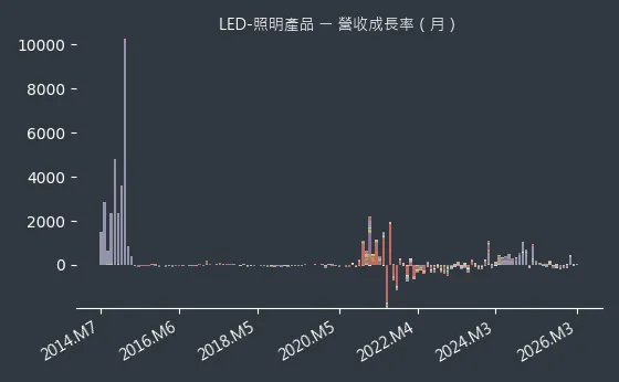 LED-照明產品 營收成長率