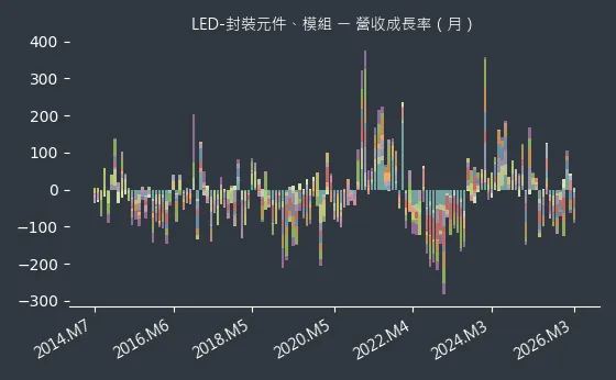 LED-封裝元件、模組 營收成長率