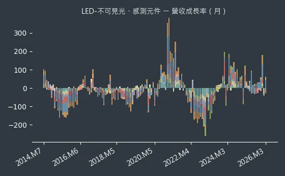 LED-不可見光、感測元件 營收成長率