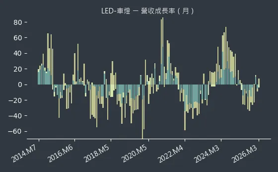 LED-車燈 營收成長率