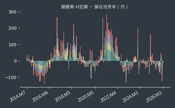鋼鐵業-H型鋼 營收成長率