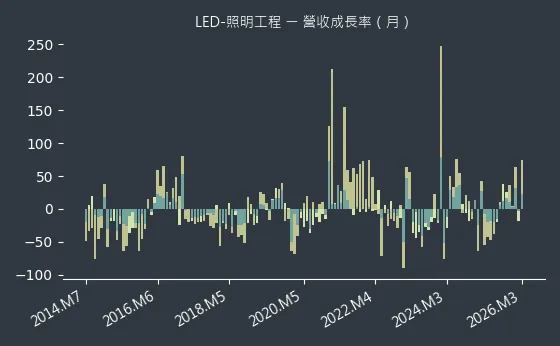 LED-照明工程 營收成長率
