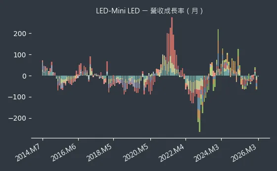 LED-Mini LED 營收成長率
