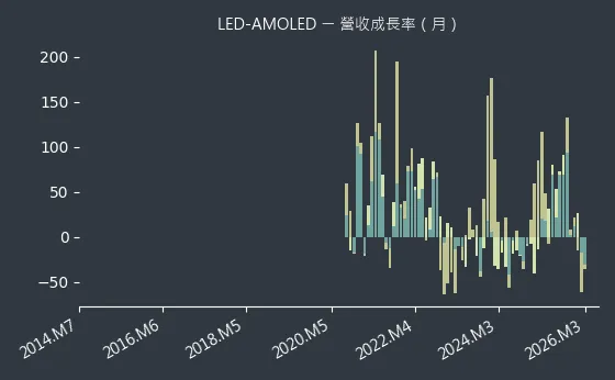 LED-AMOLED 營收成長率