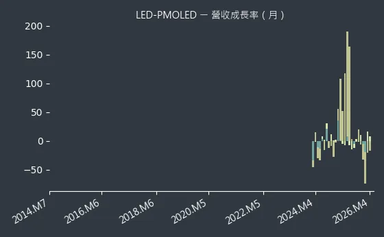 LED-PMOLED 營收成長率