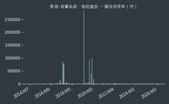 影音-音響系統、音訊產品 營收成長率