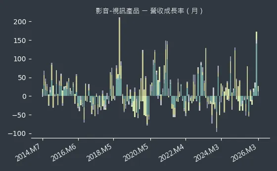 影音-視訊產品 營收成長率