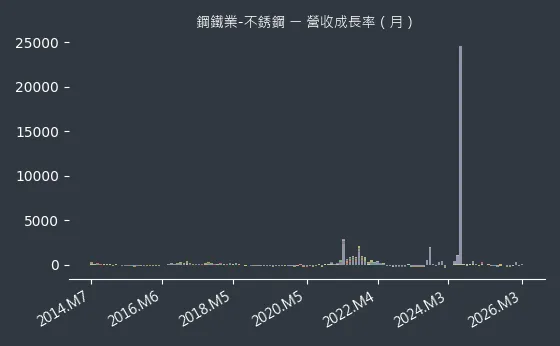 鋼鐵業-不銹鋼 營收成長率