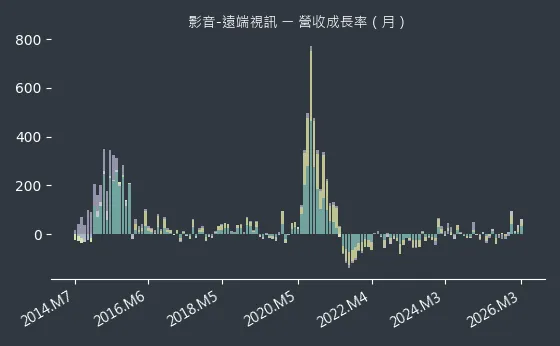 影音-遠端視訊 營收成長率