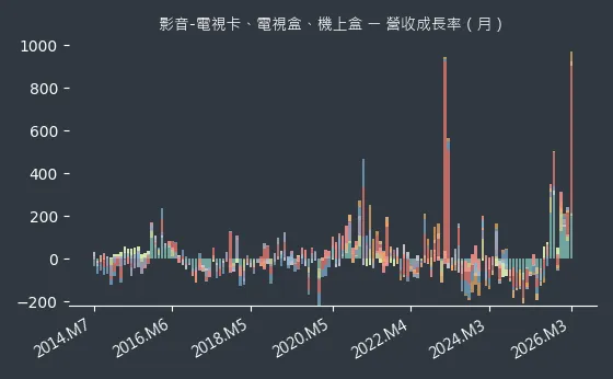 影音-電視卡、電視盒、機上盒 營收成長率