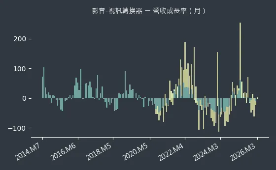 影音-視訊轉換器 營收成長率