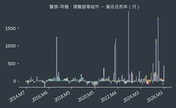 聲學-耳機、揚聲器零組件 營收成長率