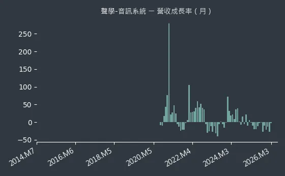 聲學-音訊系統 營收成長率