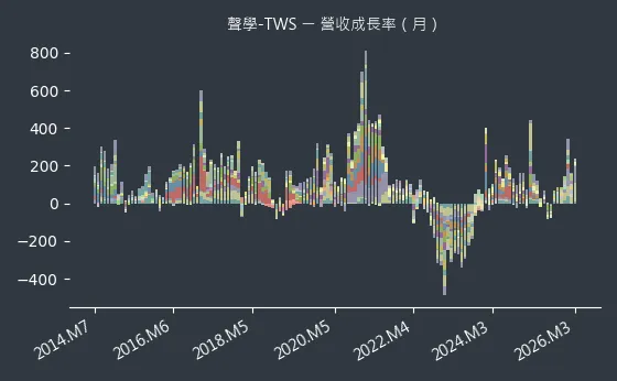 聲學-TWS 營收成長率