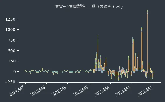 家電-小家電製造 營收成長率