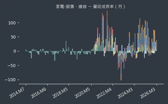家電-銷售、維修 營收成長率