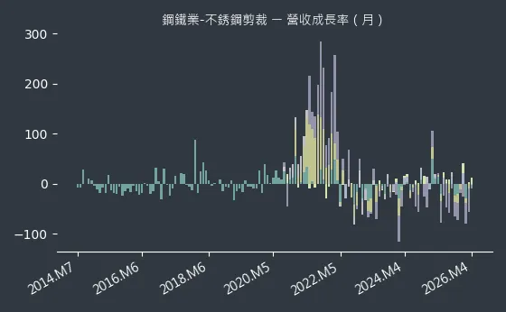鋼鐵業-不銹鋼剪裁 營收成長率