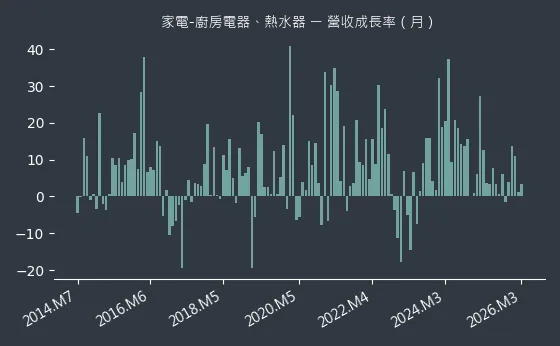 家電-廚房電器、熱水器 營收成長率