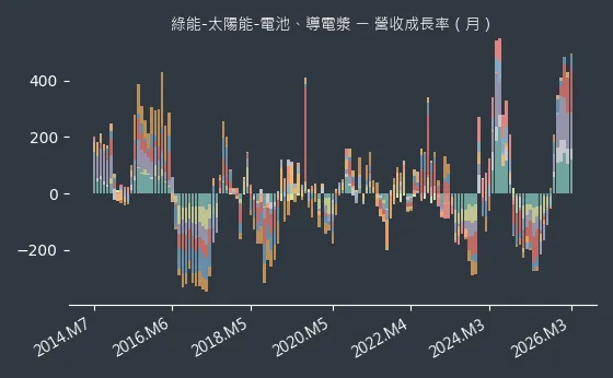 綠能-太陽能-電池、導電漿 營收成長率