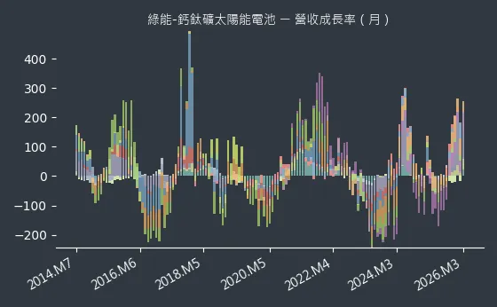 綠能-鈣鈦礦太陽能電池 營收成長率