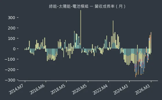 綠能-太陽能-電池模組 營收成長率