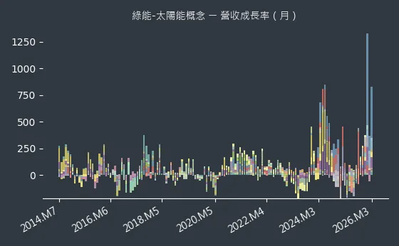 綠能-太陽能概念 營收成長率