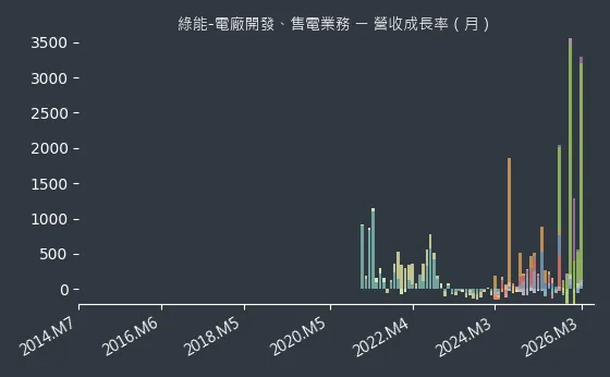 綠能-電廠開發、售電業務 營收成長率