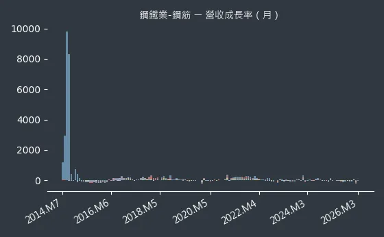 鋼鐵業-鋼筋 營收成長率