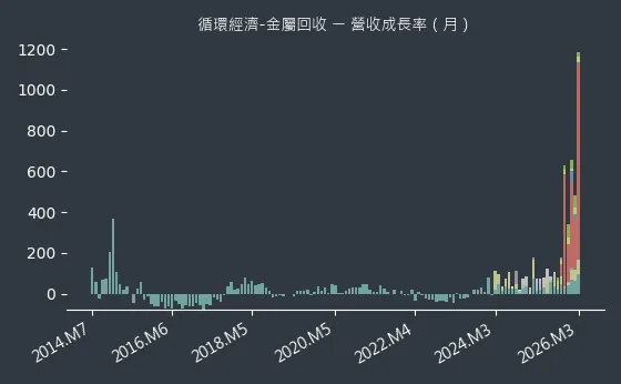 循環經濟-金屬回收 營收成長率