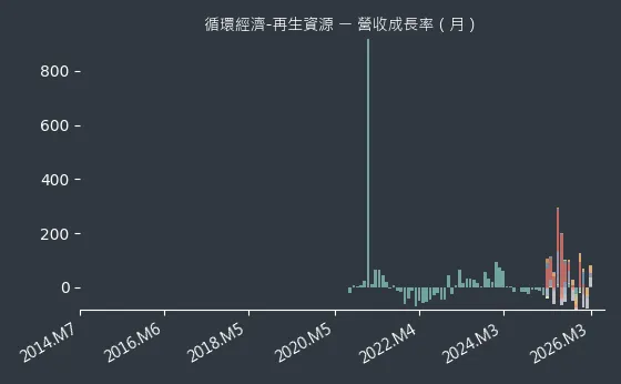 循環經濟-再生資源 營收成長率