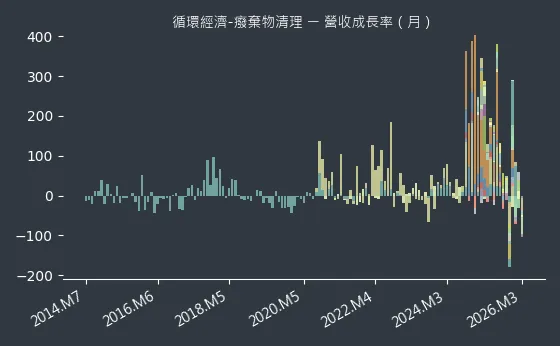 循環經濟-癈棄物清理 營收成長率