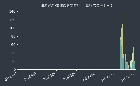 循環經濟-醫療癈棄物處理 營收成長率