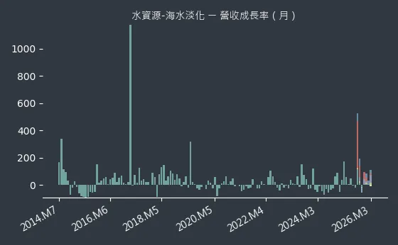 水資源-海水淡化 營收成長率