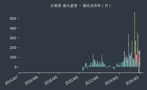 水資源-癈水處理 營收成長率