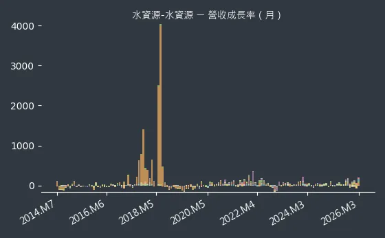 水資源-水資源 營收成長率