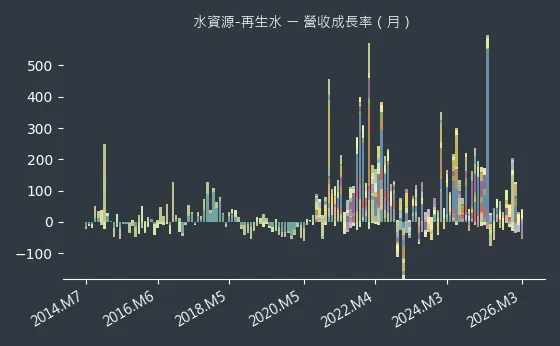 水資源-再生水 營收成長率