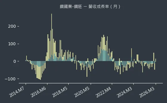 鋼鐵業-鋼胚 營收成長率