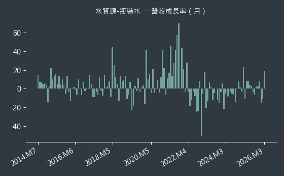 水資源-瓶裝水 營收成長率