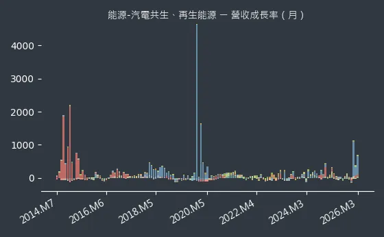 能源-汽電共生、再生能源 營收成長率