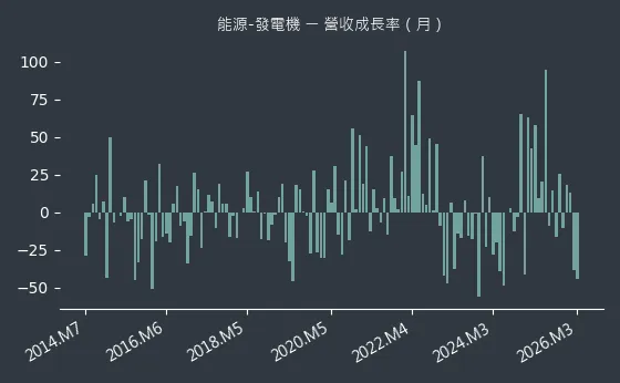能源-發電機 營收成長率