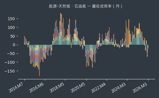 能源-天然氣、石油氣 營收成長率
