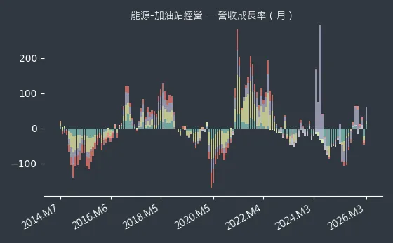 能源-加油站經營 營收成長率