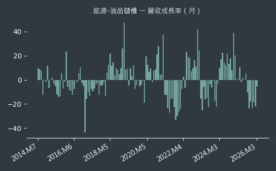 能源-油品儲槽 營收成長率