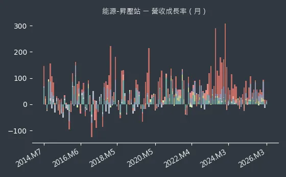 能源-昇壓站 營收成長率