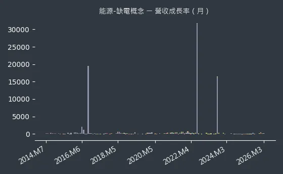 能源-缺電概念 營收成長率