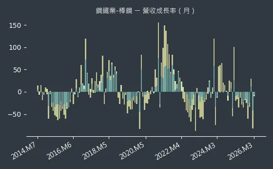 鋼鐵業-棒鋼 營收成長率